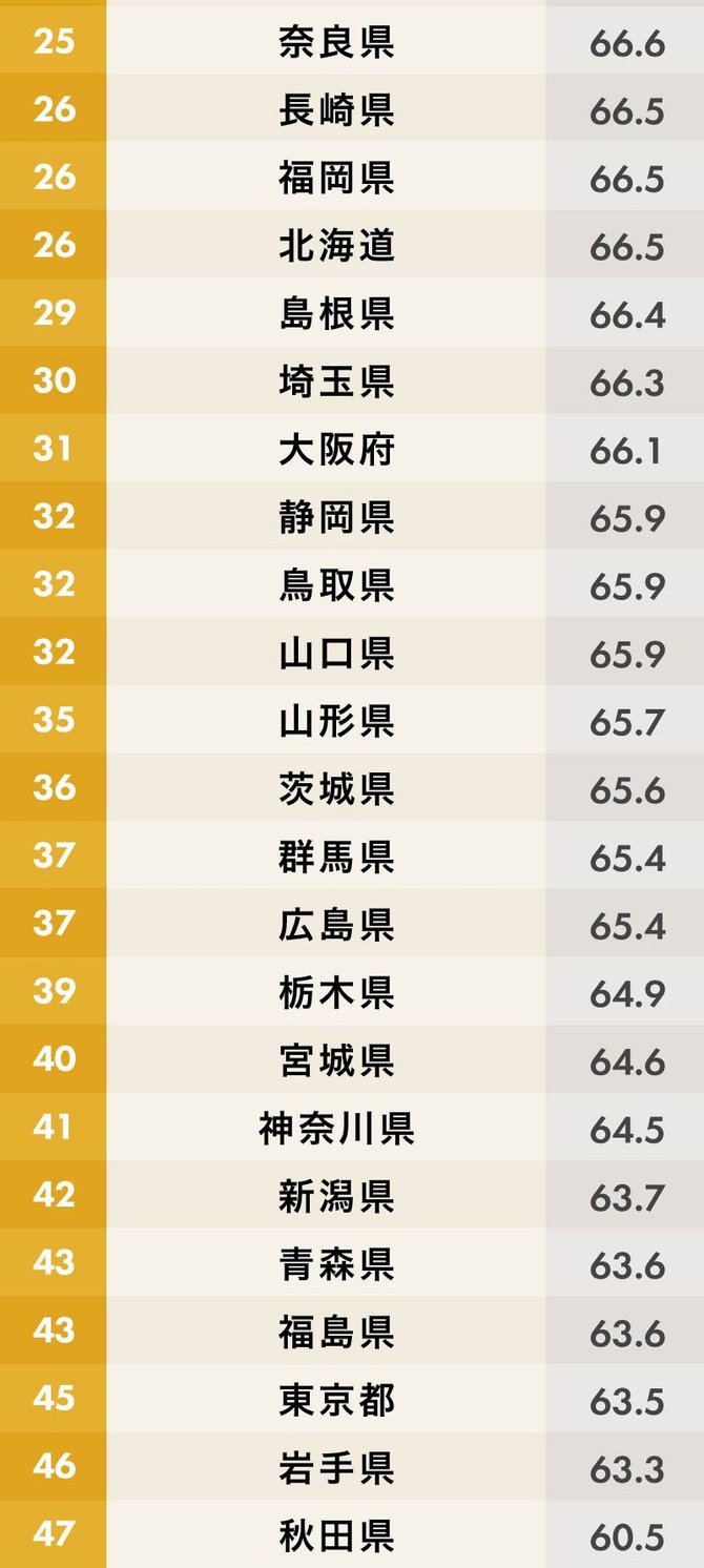 都道府県「幸福度」ランキング25位～47位