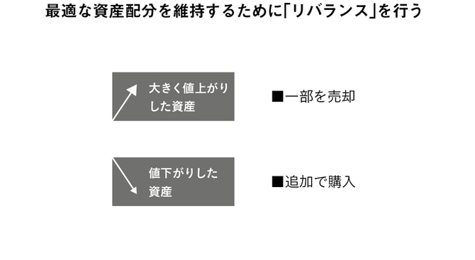 最適な資産配分を維持するために「リバランス」を行う