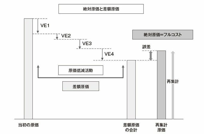 差額原価と絶対原価