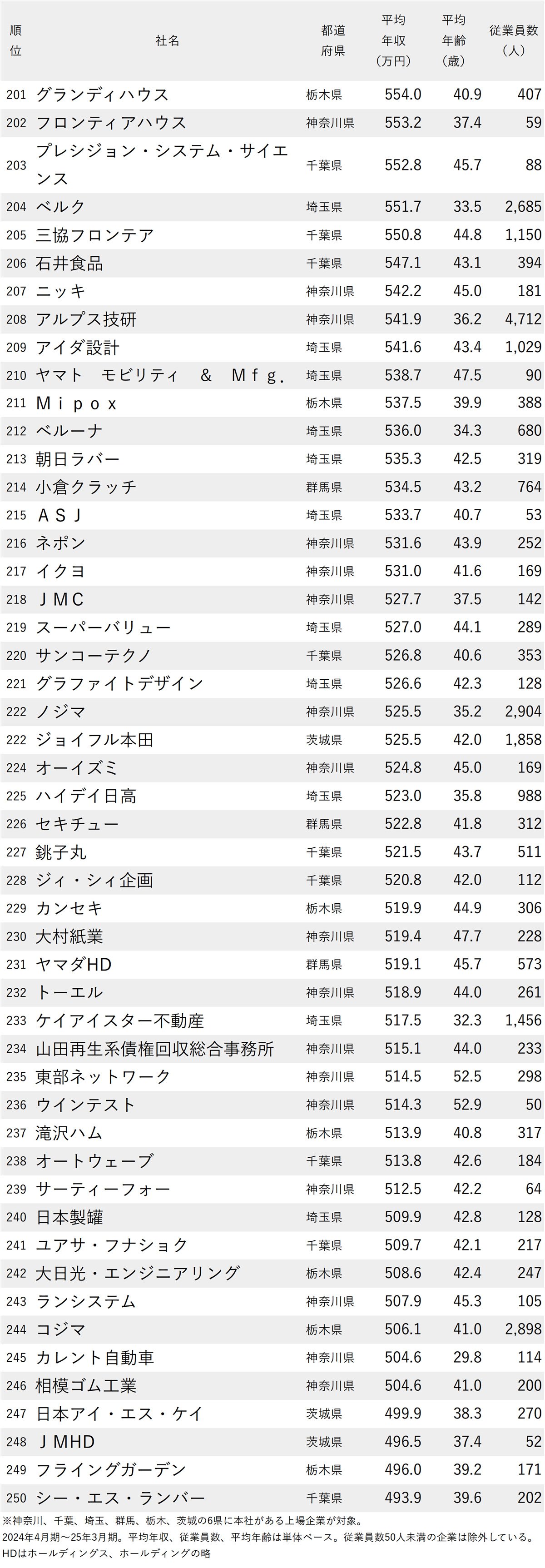 図表：年収が高い会社ランキング2025【東京除く関東地方・250社完全版】201～250位