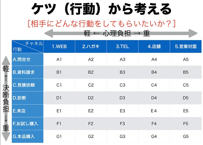 人を動かすセールスレターはケツから書け!