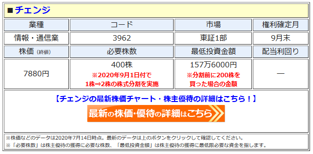 チェンジ 3962 プレミアム優待倶楽部の株主優待を変更 1株 2株 の株式分割に伴い 必要な最低株数は従来の0株 400株に変更も 利回りは変わらず 株主優待 新設 変更 廃止 最新ニュース 年 ザイ オンライン