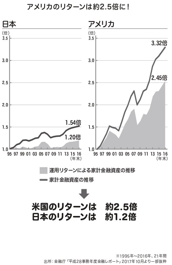約20年間の運用リターンは、アメリカが2.45倍で、日本は1.2倍