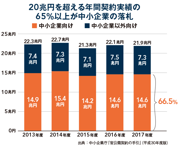 年間20兆円を超える巨大市場「入札」効率的に情報を収集・利用できるサービスとは