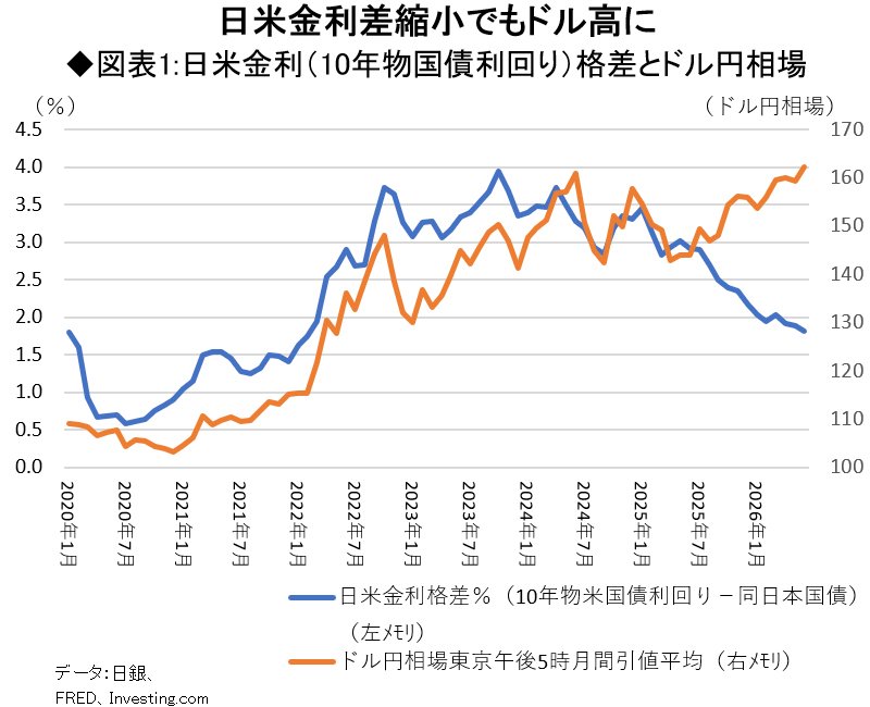 図表1:日米金利（10年物国債利回り）格差とドル円相場