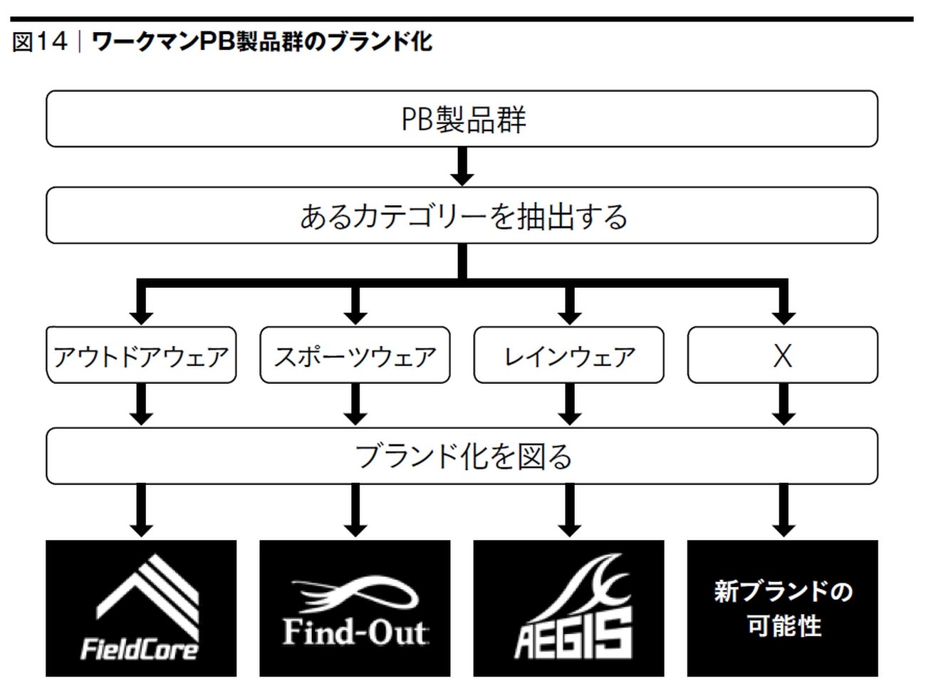 ワークマンPB製品群のブランド化
