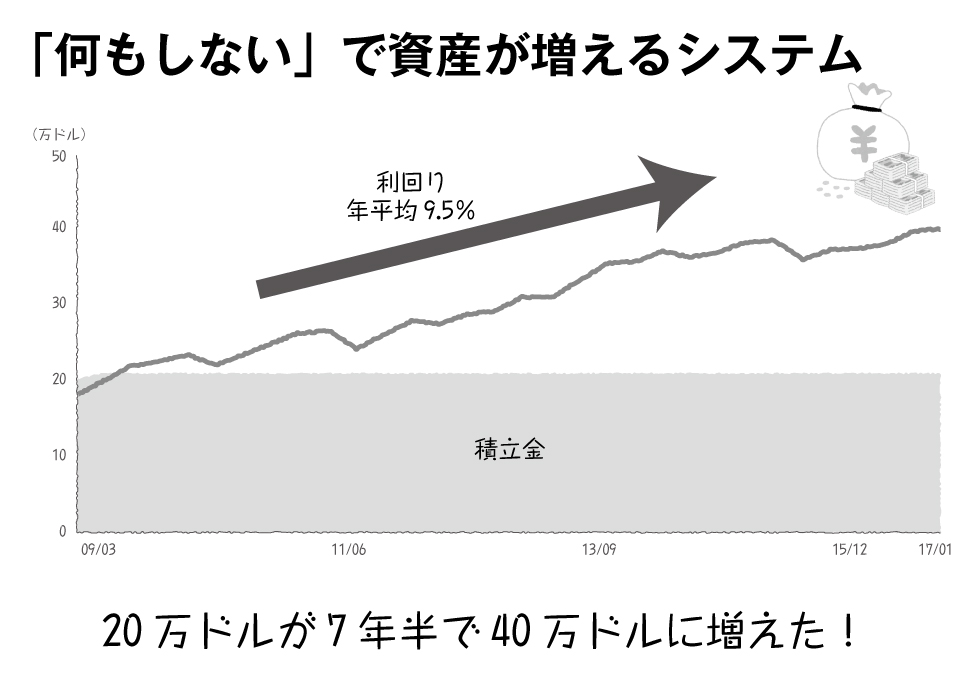 「貯金オンリー」は世界の非常識!?知識のある家計は7年半で2000万円を倍増させる