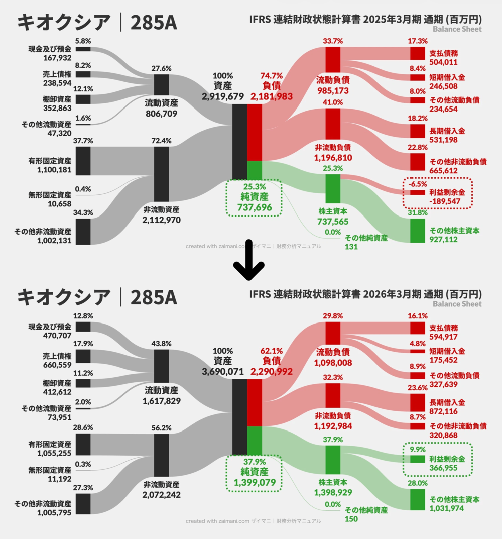 キオクシアのBSサンキー図｜上：2025年3月末、下：2026年3月末