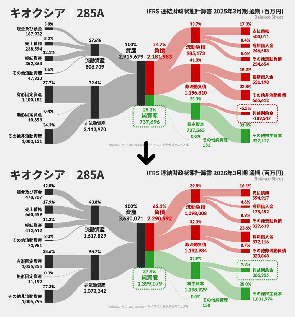 キオクシアのBSサンキー図｜上：2025年3月末、下：2026年3月末