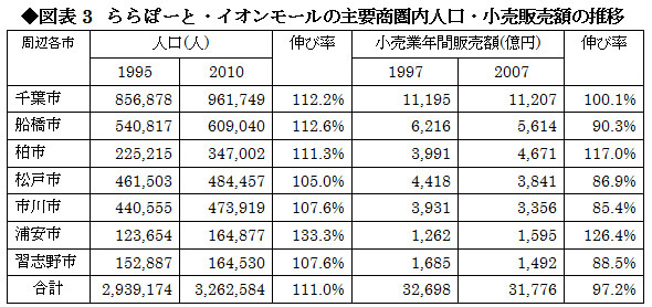 ららぽーとtokyo Bayは なぜここまでのリニューアルに取り組むのか 岩崎剛幸 新店 ウォッチ ダイヤモンド オンライン