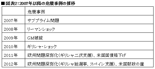 2014年はバラ色の年に?<br />過去6年続いた“100年に一度の危機”は過去のものか<br />――高田創・みずほ総合研究所チーフエコノミスト