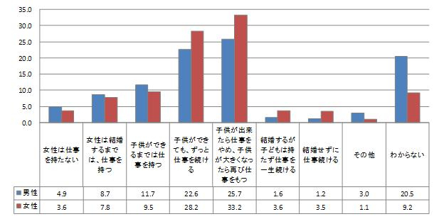 「寿退社」希望の女性はわずか7.8%に<br />大きく変わった女性の理想の働き方