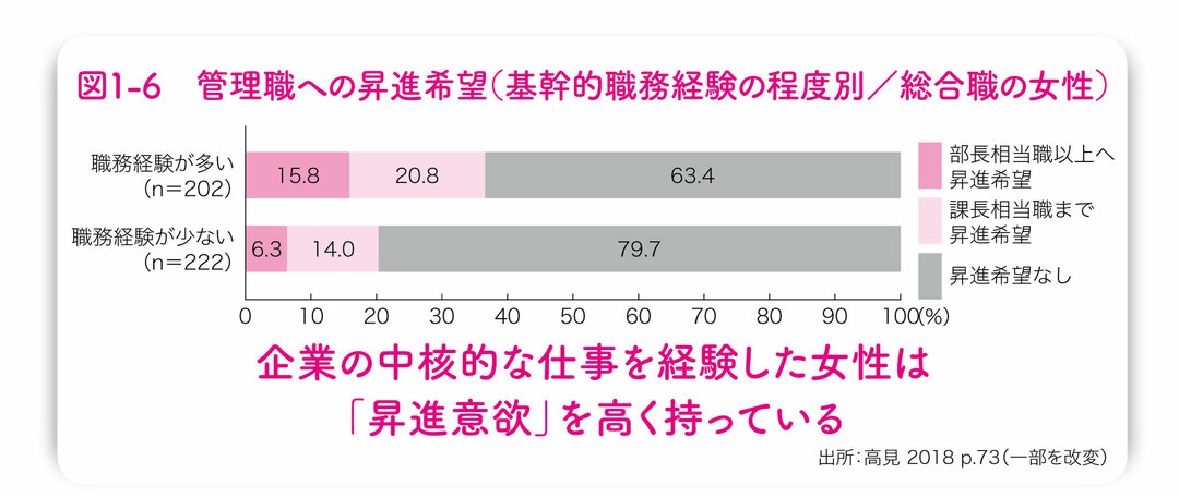 女性管理職の部署では 出世したい女性 が育ちやすい 女性の視点で見直す人材育成 ダイヤモンド オンライン