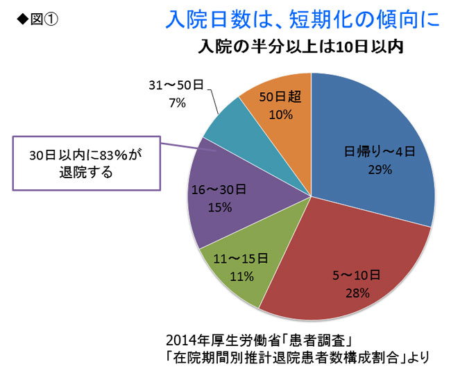 入院の半分以上が10日未満 短期化時代に医療保険は必要か 老後のお金クライシス 深田晶恵 ダイヤモンド オンライン