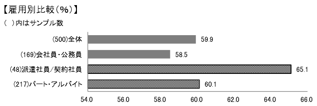 働く既婚女性のワークライフバランス <br />正社員・パートよりも派遣社員が充実?