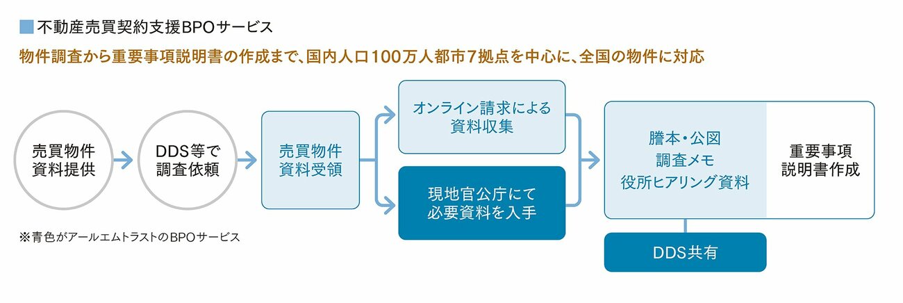 徹底した業務分析により最適化されたDXを実現し顧客の成長に寄与する