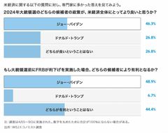 米経済の行方は？　エコノミストが予想引き上げ＝WSJ調査