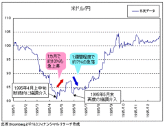 米ドル/円は「二番底」を試す動きへ。反落はいつまで続き、その後どうなるか？