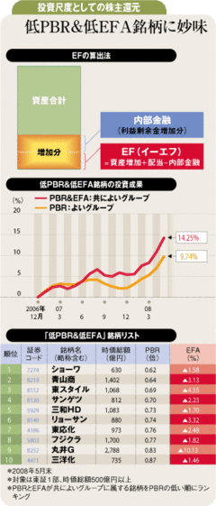 重要な投資尺度として注目　株主還元の新指標「ＥＦＡ」