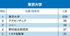 東京大学「就職先企業・団体」ランキング2020！2位はアクセンチュアとソニー、1位は？