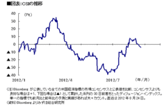 足もとの米景気回復期待は低金利環境の長期化要因2013年の金利動向を左右する「米大統領選」――高田創・みずほ総合研究所チーフエコノミスト