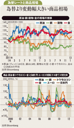 先進国通貨がそろって下落商品相場上昇につながる公算