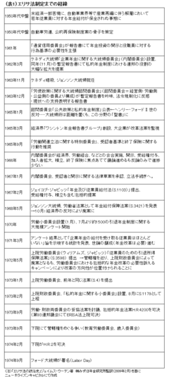 米国経済を鍛え上げたERISA法（前編）幾多の困難を乗り越え米国は年金運用を国家戦略とした