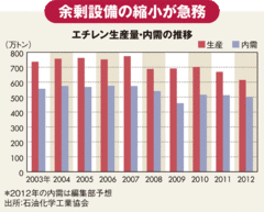 住友化学の国内エチレン撤退で露と消えた三井の大連合構想