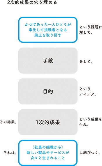 自分がファシリテーター兼参加者となってアイデアを生む「ひとりワークショップ」という方法（1）