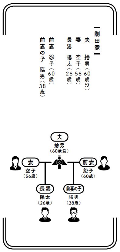 図：剛田家