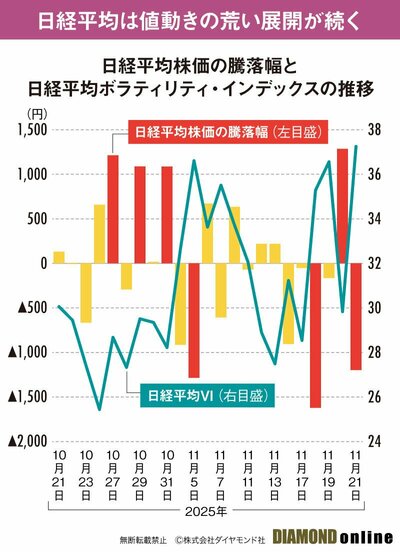 図表：日経平均株価の騰落幅と日経平均ボラティリティ・インデックスの推移