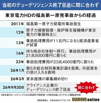 図表：東京電力HDの福島第一原発事故からの経過