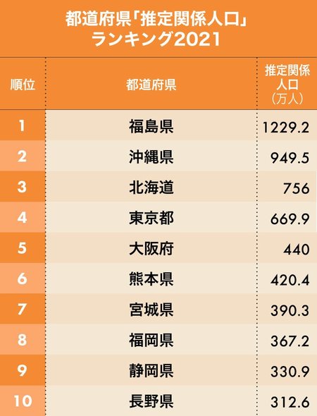 都道府県「推定関係人口」ランキング1位～10位