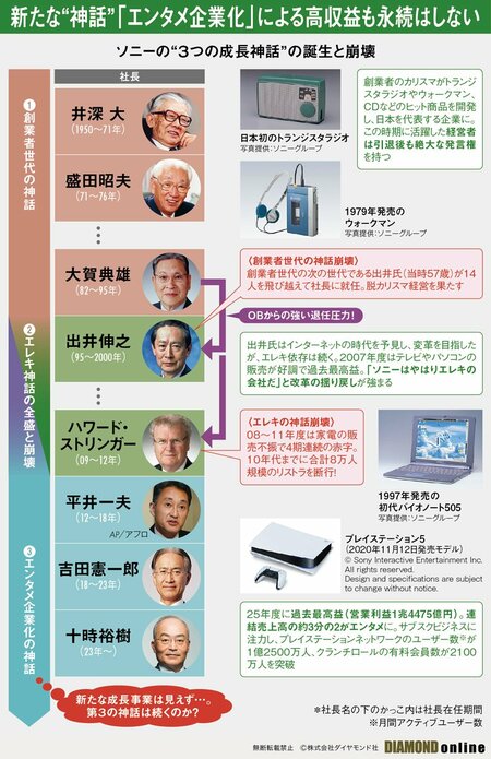 図表:ソニーの“3つの成長神話”の誕生と崩壊