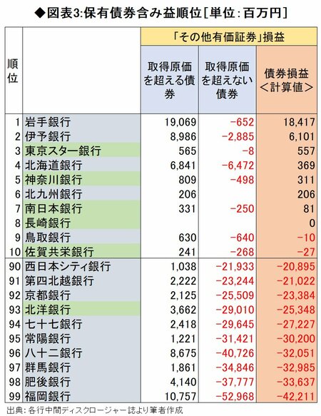 図表3:保有債券含み益順位［単位：百万円］				
