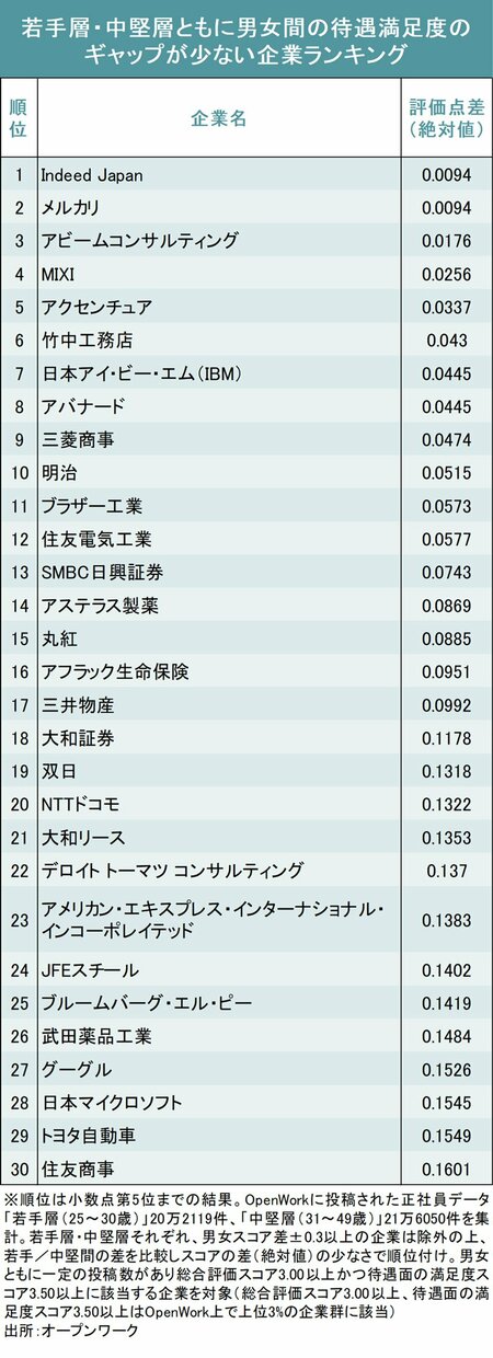 図表：若手層・中堅層ともに男女間の待遇満足度のギャップが少ない企業ランキング