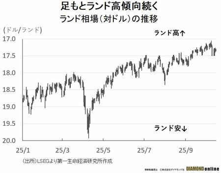 図表2:ランド相場(対ドル)の推移