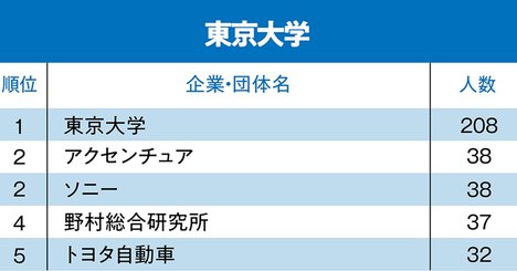 東京大学「就職先企業・団体」ランキング2020！2位はアクセンチュアとソニー、1位は？