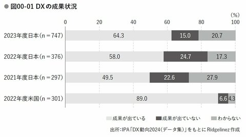 DXの停滞を打破するための新たな戦略とは？（前編）〈PR〉