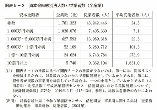 図表5-2　資本金階級別法人数と従業者数（全産業）