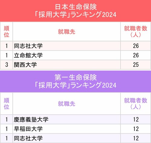 図表：日本生命保険、第一生命保険「採用大学」ランキング2024