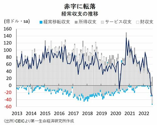 図表2：経常収支の推移