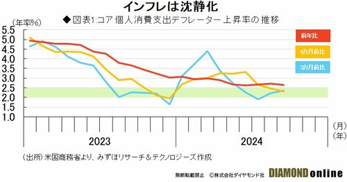 図表1:コア個人消費支出デフレーター上昇率の推移