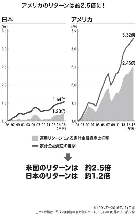 約20年間の運用リターンは、<br />アメリカが2.45倍で、日本は1.2倍