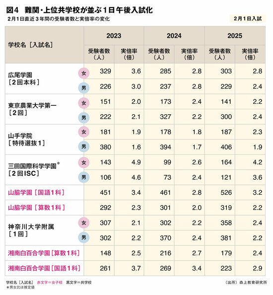 首都圏「中高一貫校」1460人移動のサンデーショックで“浮かぶ学校・沈む学校”――数千人の女子受験生に影響か!?【中学入試2026】