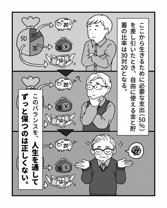 ここから生きるために必要な支出（50％）を差し引いたとき、自由に使える金と貯蓄の比率は30対20となる。このバランスを、人生を通してずっと保つのは正しくない。