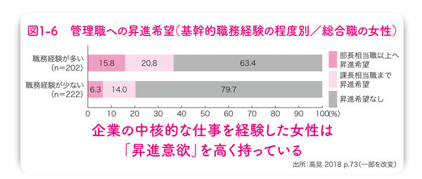 女性管理職の部署では「出世したい女性」が育ちやすい？