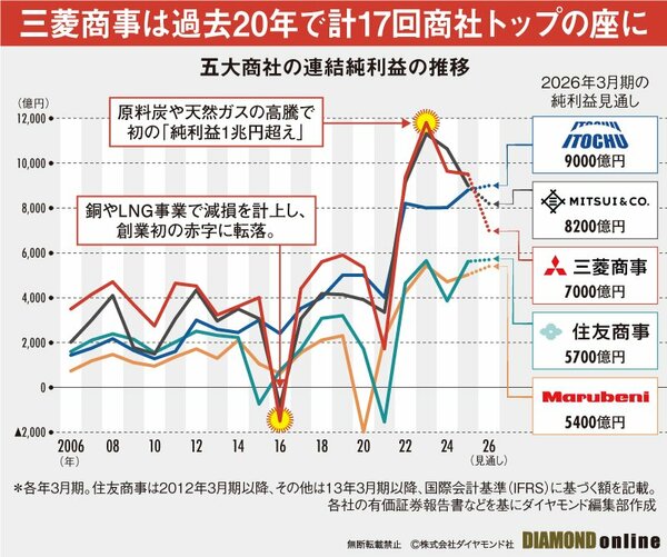 図表:五大商社の連結純利益の推移