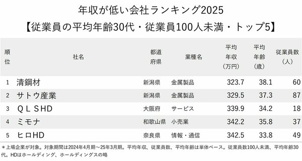 図表:年収が低い会社ランキング2025【従業員の平均年齢30代・従業員100人未満・トップ5】