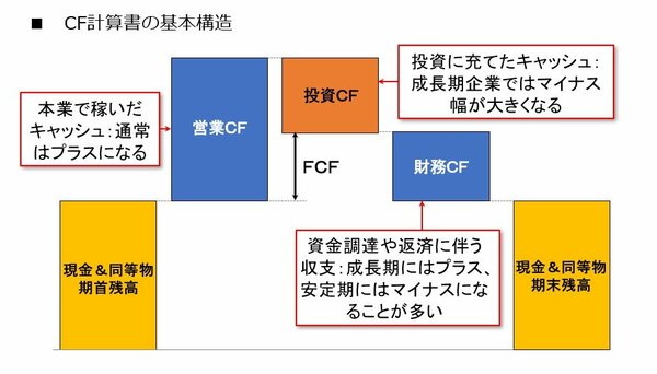 図表：CF計算書の基本構造